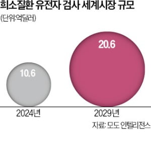 쓰리빌리언 "희소질환 진단 美 1위 되겠다"