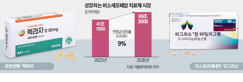 차세대 폐암약 경쟁…K바이오, 한발 앞섰다