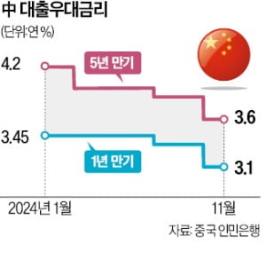 숨고르는 中, 기준금리 동결…트럼프 귀환에 실탄 아낀다