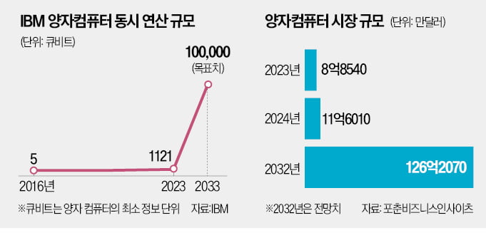 양자 기술로 무장한 '퀀텀 데이터센터' 뜬다