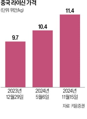 中서 사료 첨가제 값 회복에…CJ제일제당·대상 실적 반등