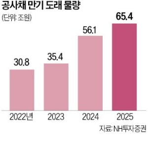 채권시장 훈풍 속 '공사채 폭탄' 빨간불