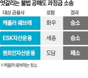 '공매도 과징금' 엇갈린 판결…재량권이 갈랐다