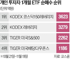 "韓증시 저점"…레버리지 ETF 베팅한 개미