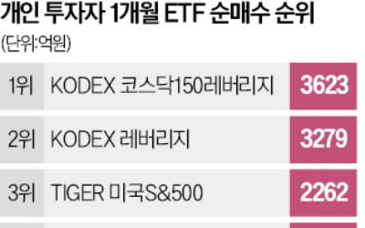 "韓증시 저점"…레버리지 ETF 베팅한 개미