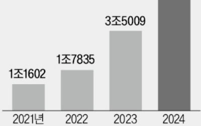 진격의 삼바, 年 수주액 5조 첫 돌파