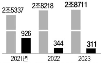 빅4 회계사 느는데 실적 뚝