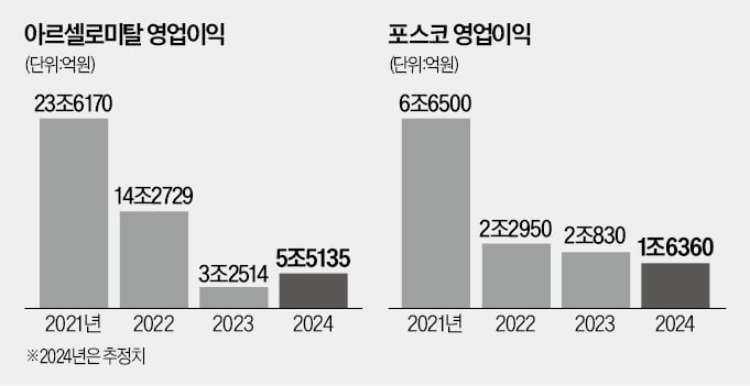 세계 2위 아르셀로미탈, 無탄소 철강 프로젝트 접는다