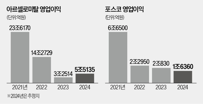 세계 2위 아르셀로미탈 탄소 철강 프로젝트 접는다