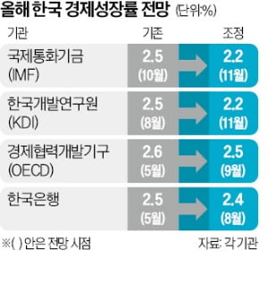 IMF, 내년 韓 성장률 2.2→2%로…"하방위험 더 커"