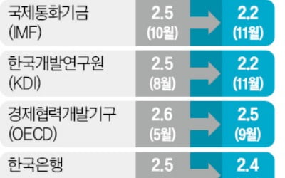 IMF, 내년 韓 성장률 2.2→2%로…"하방위험 더 커"