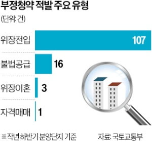 노부모 위장전입부터 '가짜 이혼'까지…부정청약 '수두룩'