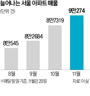 "이럴 줄 알았으면 진작에 팔 걸"…집주인들 '비명'