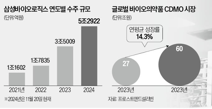 진격의 삼바, 年 수주액 5조 첫 돌파