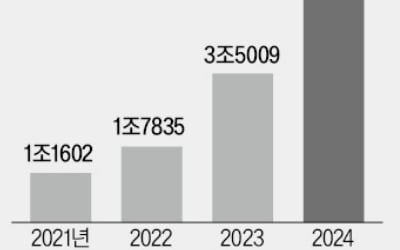 진격의 삼바, 年 수주액 5조 첫 돌파