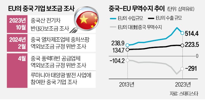 유럽 에 보조금 줄게 기술 달라