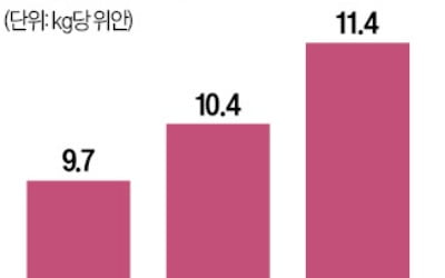 中서 사료 첨가제 값 회복에…CJ제일제당·대상 실적 반등