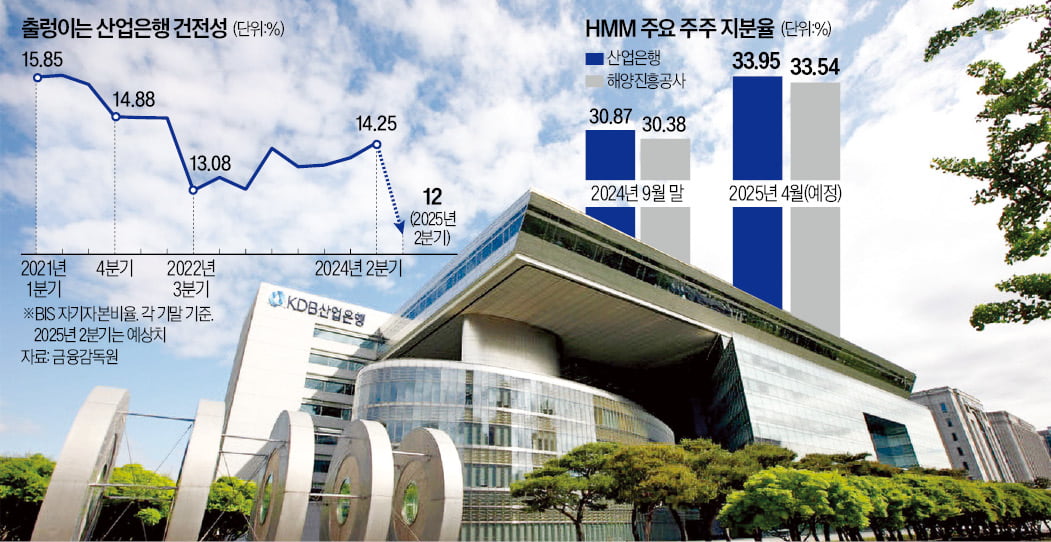 HMM 매각 불발 후폭풍…산은 자본 건전성 '초비상'