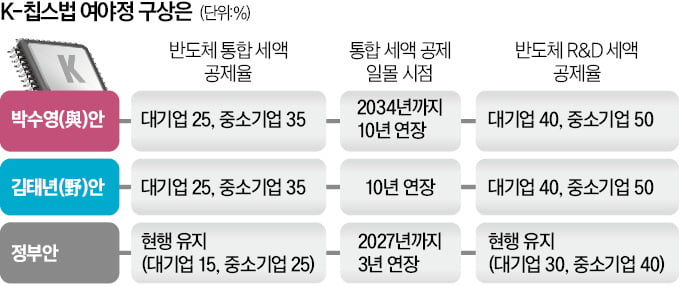 세액공제 일몰 코앞인데…K칩스법 당·정 엇박자