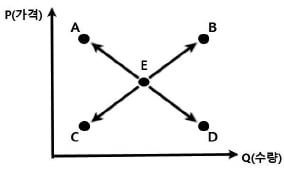 
ㄱ. 커피의 원재료인 원두 가격이 
상승하면 균형점이 A로 이동한다.
ㄴ. 커피의 보완재인 비스킷 가격이
 하락하면 균형점이 B로 이동한다.
ㄷ. 커피의 대체재인 홍차 가격이 
상승하면 균형점이 C로 이동한다.
ㄹ. 원두 가격의 상승과 홍차 가격의
상승이 동시에 발생하면, 균형거래량은 감소한다. 