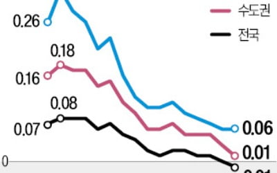 전국 집값 하락 전환…수도권도 내림세 확산