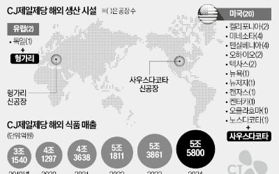 "식품에 집중"…CJ제일제당, 해외공장 확대