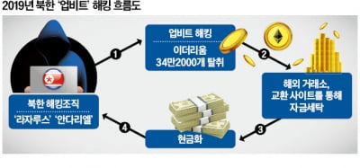 北, 5년 전 업비트서 이더리움 580억 털었다