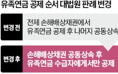 대법 "숨진 근로자 퇴직연금 상속한 뒤 유족연금 공제"