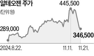 '대장' 알테오젠 휘청이자 바이오株 맥박 불안