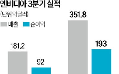 엔비디아 "AI칩 블랙웰, 4분기부터 생산"