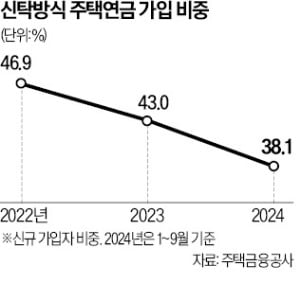 집값 치솟자…주택연금 신탁방식 가입자 '뚝'