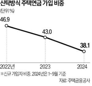 집값 치솟자 … 주택연금 신탁방식 가입자 '뚝'