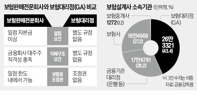 "日도 8년전 도입…보험판매社 허용해야"