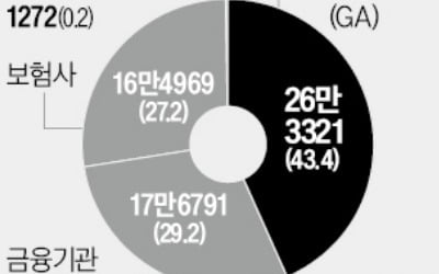 "日도 8년전 도입 … 보험판매社 허용해야"