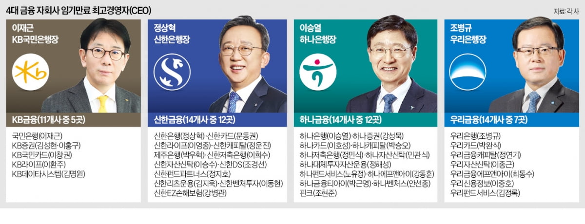 4대 금융 CEO 36명 임기 만료…세대교체 '인사태풍' 몰아치나