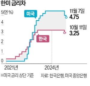 "韓 기준금리, 美보다 낮은 게 일상 될 것"