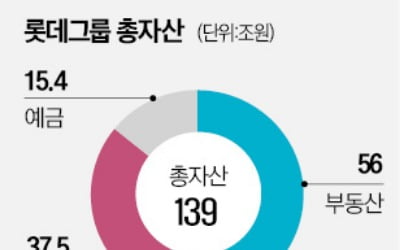 유동성 위기 선그은 롯데 "부동산·예금 71.4兆"