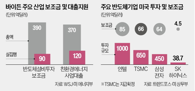 반도체기업 유치·친환경산업 지원…바이든 '쐐기'