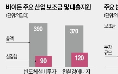 반도체기업 유치·친환경산업 지원 … 바이든 '쐐기'