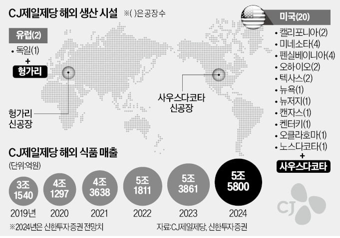 "식품에 집중"…CJ제일제당, 해외공장 확대