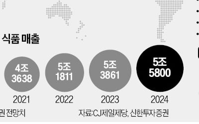 "식품에 집중"…CJ제일제당, 해외공장 확대