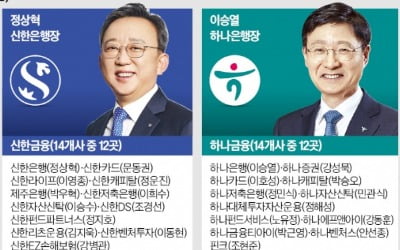 4대 금융 CEO 36명 임기 만료…세대교체 '인사태풍' 몰아치나