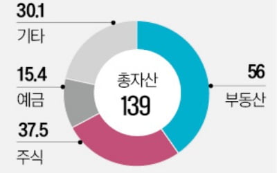 유동성 위기 선그은 카지노 룰렛 룰 "부동산·예금 71.4조원"