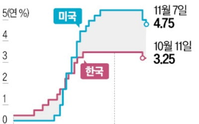 "韓 기준금리, 美보다 낮은 게 일상 될 것"