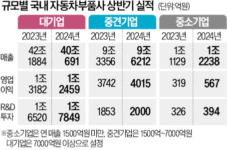 [숫자로 읽는 교육·경제] 현대차·기아 '낙수효과'…납품사 영업익 77% 급증