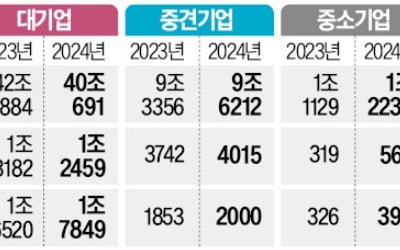 [숫자로 읽는 교육·경제] 현대차·기아 '낙수효과'…납품사 영업익 77% 급증