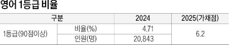 [2025학년도 대입 전략] 의대합격선, 수도권 285점·지방권 276점 전망…주요 10개大는 인문 245점·자연 248점 넘어야