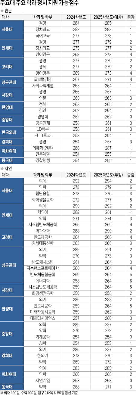 [2025학년도 대입 전략] 의대합격선, 수도권 285점·지방권 276점 전망…주요 10개大는 인문 245점·자연 248점 넘어야