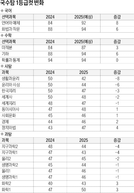 [2025학년도 대입 전략] 의대합격선, 수도권 285점·지방권 276점 전망…주요 10개大는 인문 245점·자연 248점 넘어야