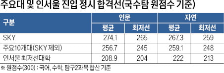 [2025학년도 대입 전략] 의대합격선, 수도권 285점·지방권 276점 전망…주요 10개大는 인문 245점·자연 248점 넘어야